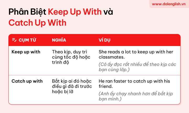 [{"type":"p","children":[{"text":"Phân Biệt Keep Up With và Catch Up With"}]}]