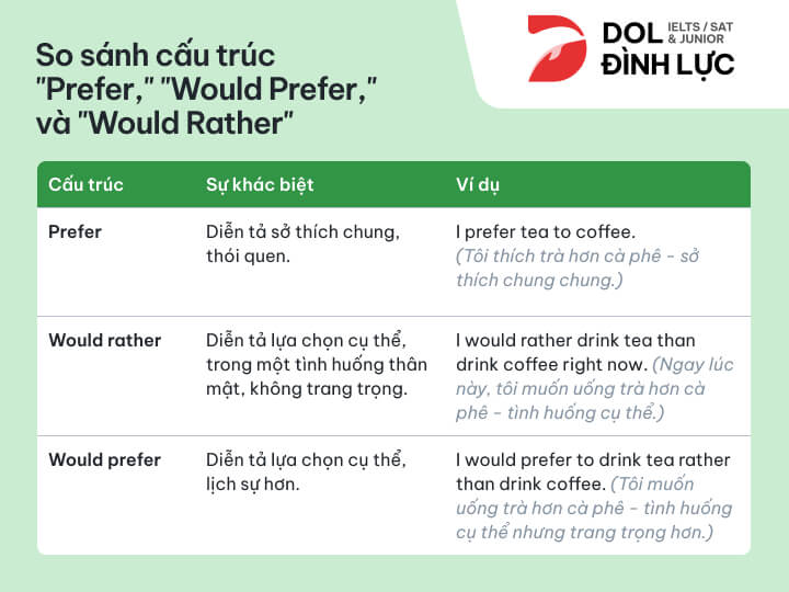 [{"type":"p","children":[{"text":"phân biệt prefer với would prefer và would rather"}]}]