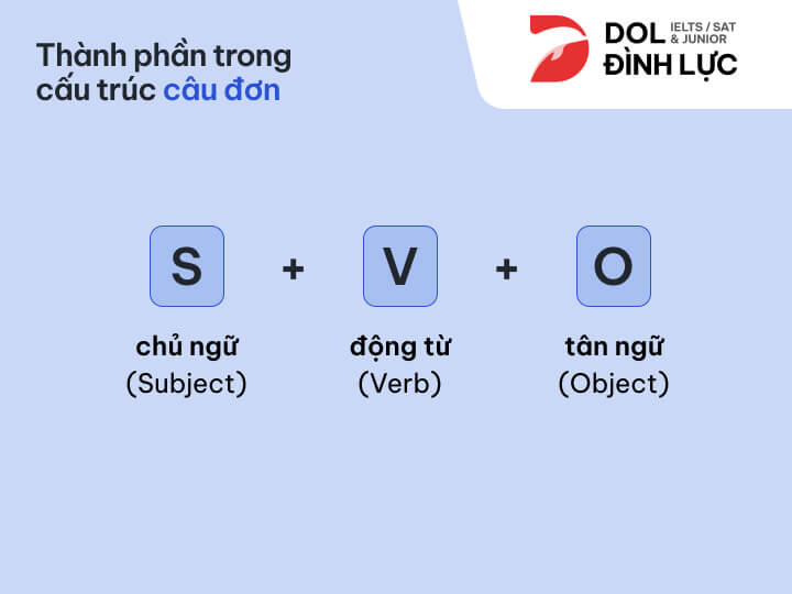 [{"type":"p","children":[{"text":"thành phần một câu đơn trong tiếng anh"}]}]