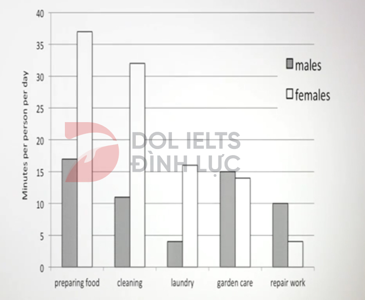 the average minutes per day that men and women