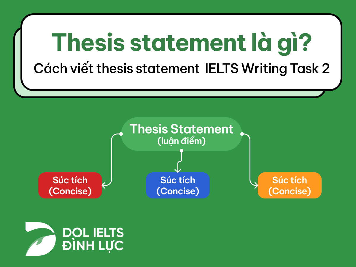 Câu Thesis Statement là Gì? Định Nghĩa, Cấu Trúc và Cách Sử Dụng Chi Tiết