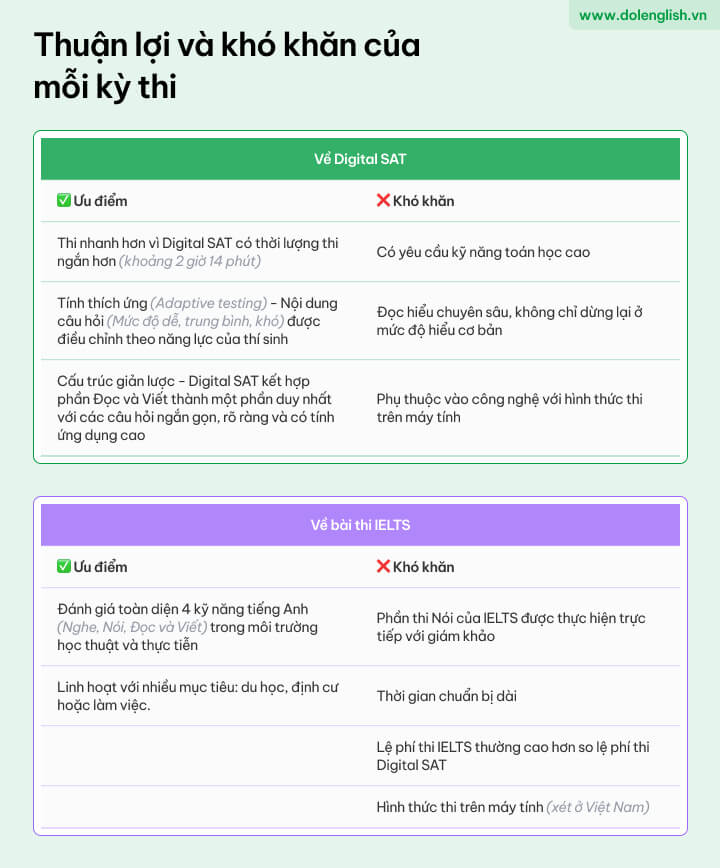 [{"type":"p","id":"vCF3UTdjGz5HRr2o6rQ3U","children":[{"text":"So sánh SAT và IELTS & Ưu - Nhược điểm của Digital SAT và IELTS"}]}]