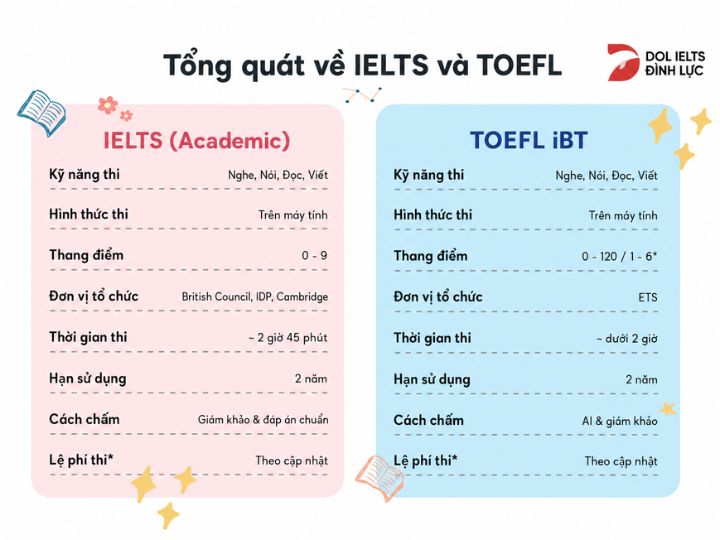 [{"type":"p","id":"TepQdw1o3Bd12uUCIMyOc","children":[{"text":"toefl và ielts & Tổng quan về sự khác nhau nổi bật giữa IELTS và TOEFL iBT"}]}]