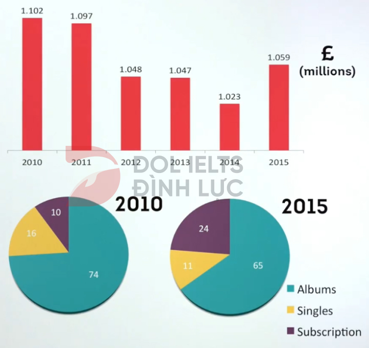 total recorded music sales in the UK