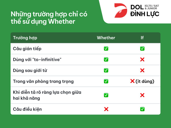 [{"type":"p","children":[{"text":"bảng tóm tắt sử dụng whether"}]}]