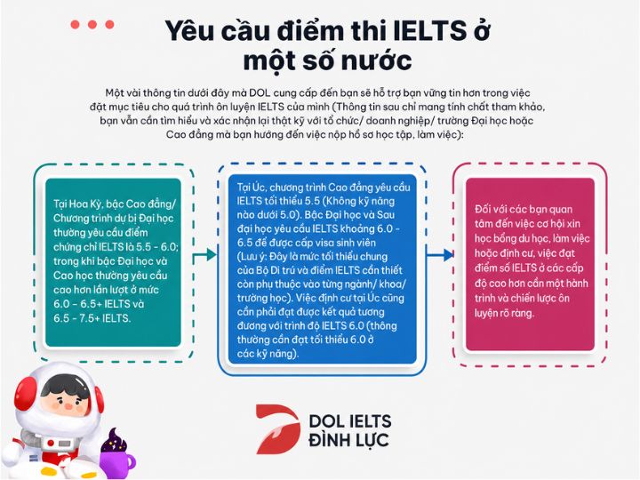 [{"type":"p","children":[{"text":"các cấp độ IELTS & Yêu cầu điểm thi IELTS ở một số quốc gia về du học và định cư"}]}]
