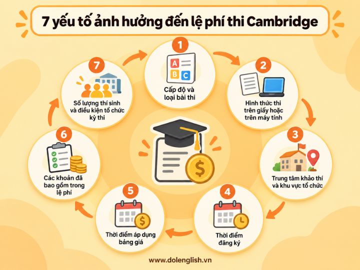 [{"type":"p","children":[{"text":"Lệ phí thi chứng chỉ Cambridge & Những yếu tố ảnh hưởng đến lệ phí thi Cambridge"}]}]